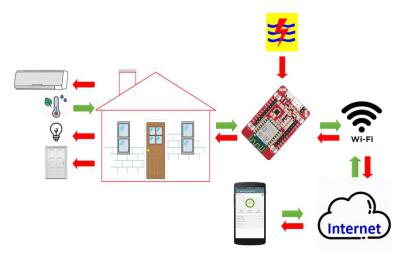 Blok Diagram Smarthome