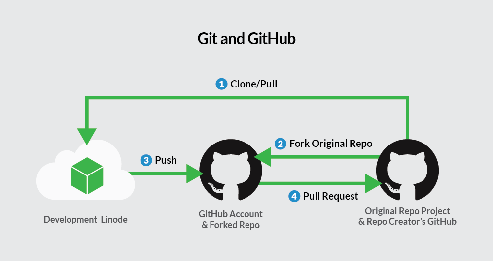 Github Workflow