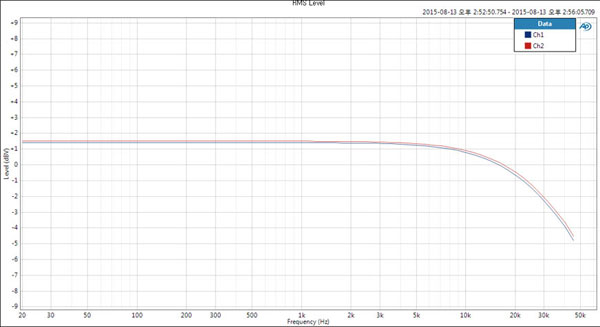 The Frequency Response and RMS output level in dBV