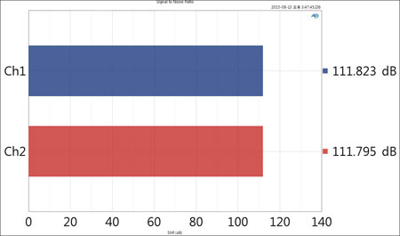 Signal to Noise Ratio