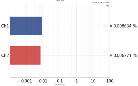 The Total Harmonic Distortion + Noise Ratio (THD+N)